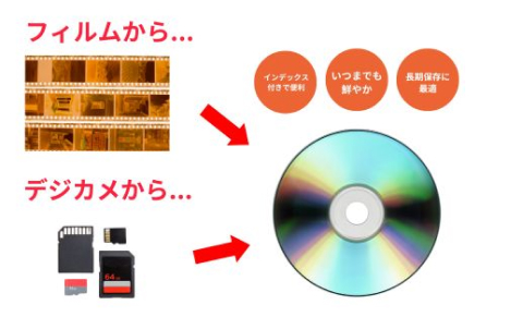 サービス3 CD-R書き込みのイメージ写真